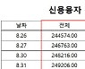 줄지 않는 '빚투', 증권사 신용융자 금리 올리나