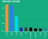 8월 스타트업 투자, 9000억원대로 하락..유니콘 기업은 '3곳' 탄생