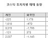 '개미' 자금 유입되는 코스닥, 기관 이탈에도 1000선 지켜