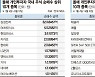 삼성전자 32조·테슬라 1조6992억 "투자 여력 여전" "매수 폭 줄 수도"