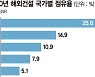 한국, 해외건설 매출 '빅5' 재진입
