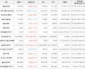 가상화폐 비트코인 0.52% 상승, 트론 21.74% 상승