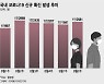추석모임 어쩌나..수도권 신규환자 '역대최다' 일평균 1268명