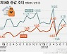 [그래픽] 비은행권 가계대출 증감 추이