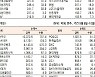 [표]주간 유가증권 기관·외국인·개인 순매수·도 상위종목(9월 6~10일)