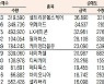 [표]주간 코스닥 기관·외국인·개인 순매수·도 상위종목(9월 6~10일)