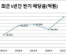 올 상장사 중간배당 첫 4조 돌파