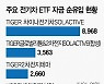 전기차ETF도 한달새 2조 뭉칫돈..1년 수익률 70% 넘어 '쾌속 질주'