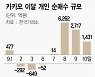 1조 쇼핑 '카카오 개미'..웃을수 있을까