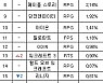 [PC방순위] 디아2, 순위 하락..'레저렉션' 효과 아직?
