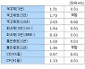 [표]13일 오전 채권시장 - 금리동향