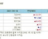 [표]증시주변 자금동향 (9/10)