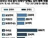 달라진 '외인 장바구니'..반도체 담고 플랫폼 던졌다