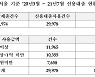 서울 주택 매수자 15% 영끌·빚투..평균 1억500만원 상당 신용대출