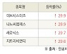 [fnRASSI]오늘의 상한가, 데브시스터즈 29.9% ↑