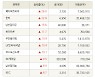 [fnRASSI]장마감, 거래소 상승 종목(페이퍼코리아 26.8% ↑)