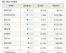 [fnRASSI]장마감, 거래소 하락 종목(동부건설우 -14.9% ↓)