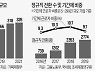 정규직 전환에 1천억 썼지만..기간제 되레 늘어