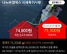 '나노씨엠에스' 52주 신고가 경신, 단기·중기 이평선 정배열로 상승세