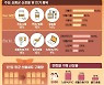 올 추석선물 트렌드는..지인에겐 '가성비', 나에겐 '플렉스'