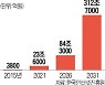 랜섬웨어 피해액 2031년 300조 넘는다