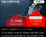 '선광' 52주 신고가 경신, 주가 조정 중, 단기·중기 이평선 정배열
