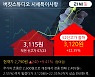 '버킷스튜디오' 52주 신고가 경신, 주가 상승 중, 단기간 골든크로스 형성