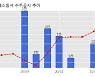 아이에스동서 수주공시 - 지산동 낙원아파트 가로주택정비사업 366.3억원 (매출액대비  3.05 %)