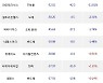 13일, 코스닥 외국인 순매도상위에 반도체 업종 3종목