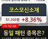 코스모신소재, 전일대비 +8.36%.. 이 시각 거래량 89만6593주