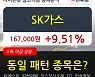 SK가스, 상승흐름 전일대비 +9.51%.. 최근 주가 상승흐름 유지