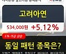 고려아연, 전일대비 +5.12%.. 외국인 2,502주 순매수