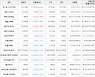 가상화폐 비트코인 -326,000원 하락한 54,752,000원에 거래