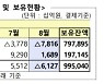 외국인, 지난달 국내주식 7.8조 순매도..넉달째 '팔자'