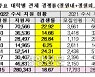 성대 약대 수시 경쟁률 666대1..주요대 올 수시경쟁률 ↑