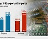 Korea's Sept 1-10 exports up 30.7%, imports rise faster 60.6%, chip shipments fall