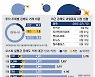 "공매도 하루가 다르게 늘어난다"..코스피 도로 박스피 되나, 전문가 평가는?
