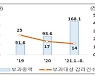 금감원, 3년간 회계처리 위반 기업에 총 313억원 과징금 부과