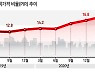 중산층 살 수 있는 서울 아파트 5.5만채..1년 만에 4분의 1 토막