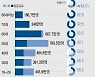 대전, SK이노베이션·학원 관련 등 25명 추가 확진