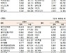 [표]코스닥 기관·외국인·개인 순매수·도 상위종목(9월 13일)
