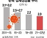 추락하는 한국경제..잠재성장률 2% 턱걸이