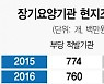 부정수급 5년간 1,068억.."요양기관 점검 강화해야"