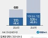 "상장사 절반, 상반기에 직원 줄어..2019년 이후 매년 감소세"
