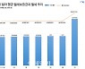 "자취생들도 힘들다"..서울 빌라 평균 월세 '역대최고' 62만원