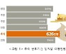추석이동량 작년보다 3.5%↑..94% "자가용 이동"