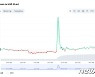 "월마트 결제수단 채택?"..라이트코인 32% 폭등시킨 가짜뉴스(종합)