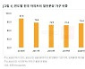 올해 일반분양 비중 5년 만에 최고..서울은 38.7% 불과