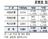 은행 점포 11개 신설되는 동안 90개 폐쇄