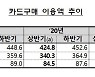 상반기 카드 이용금액 전년동기比 8.9% 증가